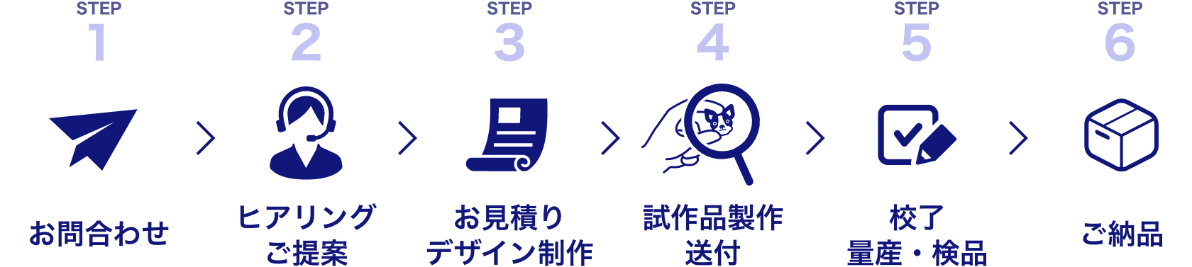 お問い合わせ > ヒアリング/ご提案 > お見積り/デザイン制作 > 試作品製作/送付 > 校了/量産・検品 > ご納品