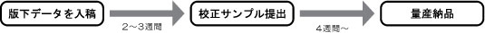 オーダーメイドと製作期間