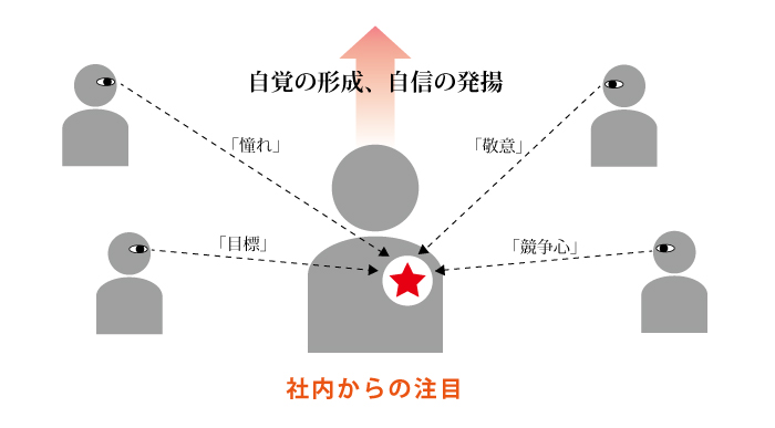 社内からの注目