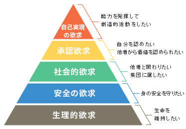 マズローの図